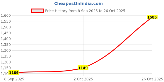 flipkart.com atom Chroma Kick Multicolor Sneakers For Men atom Price History Graph from 8 Sep 2025 to 26 Oct 2025