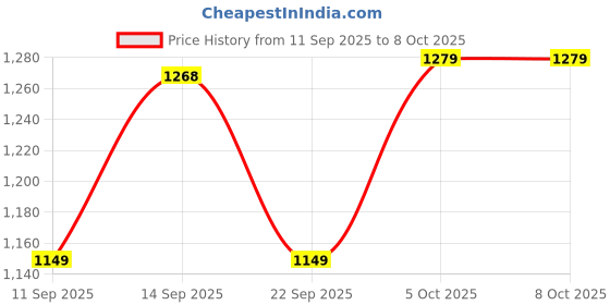 flipkart.com atom Chroma Kick Multicolor Sneakers For Men atom Price History Graph from 11 Sep 2025 to 5 Oct 2025