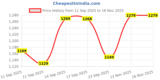 flipkart.com atom Chroma Kick Multicolor Sneakers For Men atom Price History Graph from 11 Sep 2025 to 15 Nov 2025