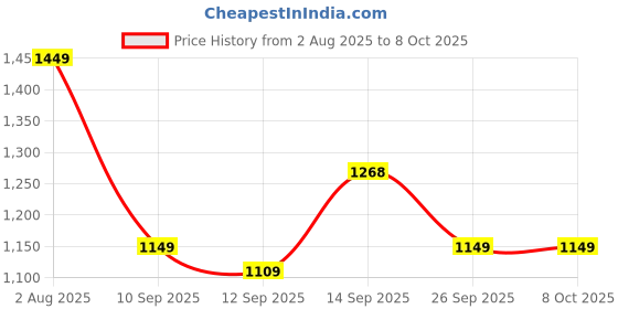 flipkart.com atom Chroma Kick Multicolor Sneakers For Men atom Price History Graph from 2 Aug 2025 to 8 Oct 2025