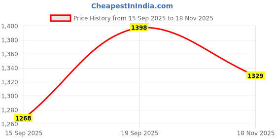 flipkart.com atom Chroma Kick Multicolor Sneakers For Men atom Price History Graph from 15 Sep 2025 to 18 Nov 2025