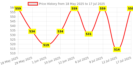 flipkart.com as-it-is nutrition ATOM Creasure® 100% Soluble Creatine Monohydrate, Unflavored, 33 Servings Creatine as-it-is nutrition Price History Graph from 18 May 2025 to 12 Jul 2025