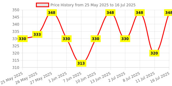 flipkart.com as-it-is nutrition ATOM Creatine Monohydrate 100g - 32 Servings | Dope Free | Creatine as-it-is nutrition Price History Graph from 25 May 2025 to 16 Jul 2025