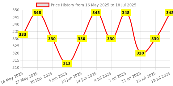 flipkart.com as-it-is nutrition ATOM Creatine Monohydrate 100g - 32 Servings |Guava Chilli Flavour Creatine as-it-is nutrition Price History Graph from 16 May 2025 to 16 Jul 2025