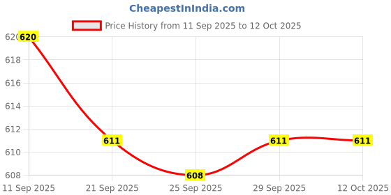 flipkart.com as-it-is nutrition ATOM Creatine Monohydrate - 80 Servings| Creatine as-it-is nutrition Price History Graph from 11 Sep 2025 to 11 Oct 2025