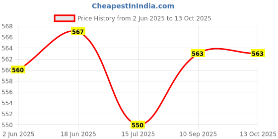 flipkart.com ATOM Digital Kitchen A-122 Weighing Scale Price History Graph from 2 Jun 2025 to 12 Oct 2025