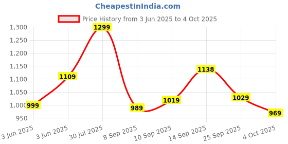 flipkart.com atom Gansta1 Sneakers For Men atom Price History Graph from 3 Jun 2025 to 4 Oct 2025