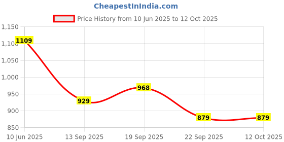 flipkart.com atom Gansta1 Sneakers For Men atom Price History Graph from 10 Jun 2025 to 12 Oct 2025