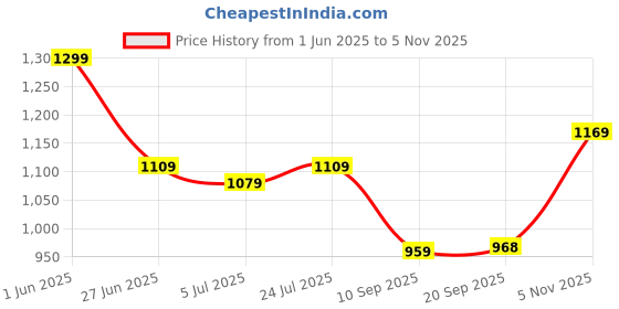 flipkart.com atom Gansta1 Sneakers For Men atom Price History Graph from 1 Jun 2025 to 5 Nov 2025