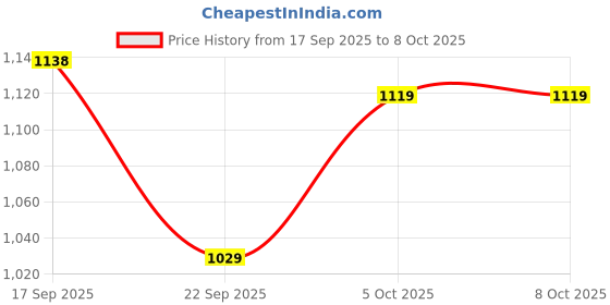 flipkart.com atom Gansta1 Sneakers For Men atom Price History Graph from 17 Sep 2025 to 8 Oct 2025