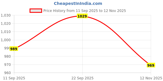 flipkart.com atom Gansta1 Sneakers For Men atom Price History Graph from 11 Sep 2025 to 12 Nov 2025