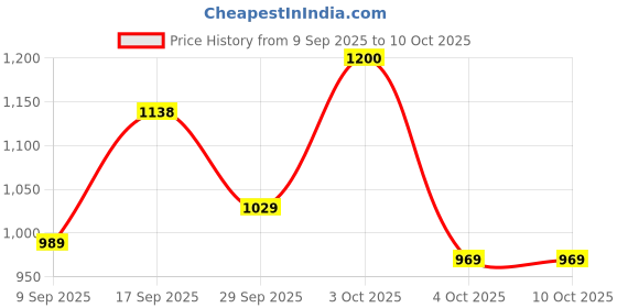 flipkart.com atom Gansta1 Sneakers For Men atom Price History Graph from 9 Sep 2025 to 10 Oct 2025