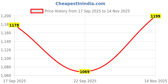 flipkart.com atom Gansta1 Sneakers For Men atom Price History Graph from 17 Sep 2025 to 14 Nov 2025