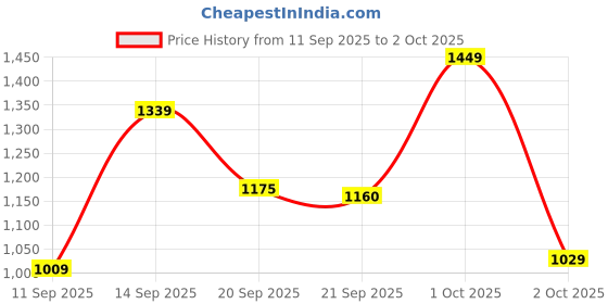 flipkart.com atom Gansta1 Sneakers For Men atom Price History Graph from 11 Sep 2025 to 2 Oct 2025