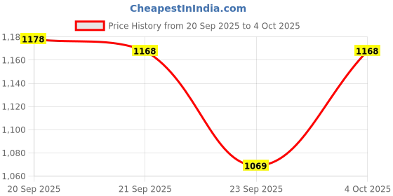 flipkart.com atom Gansta1 Sneakers For Men atom Price History Graph from 20 Sep 2025 to 4 Oct 2025