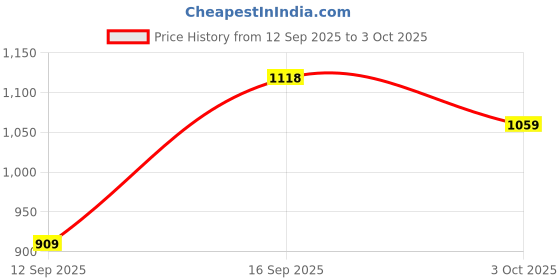 flipkart.com atom Good Vibes Sneakers For Men atom Price History Graph from 12 Sep 2025 to 3 Oct 2025
