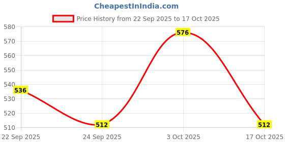 flipkart.com as-it-is nutrition ATOM High Protein Bar | 20g Protein | Pack of 6 (60g x 6)| Protein Bars as-it-is nutrition Price History Graph from 22 Sep 2025 to 17 Oct 2025
