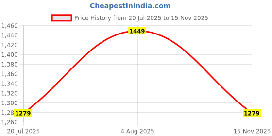 flipkart.com atom High Tops Sneakers For Men atom Price History Graph from 20 Jul 2025 to 15 Nov 2025