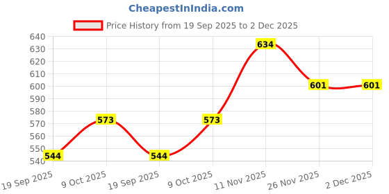 flipkart.com atom Iron Matte Handlesets atom Price History Graph from 19 Sep 2025 to 1 Dec 2025