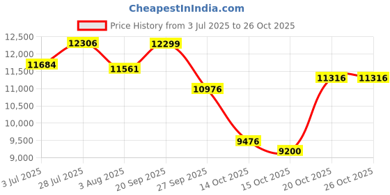 flipkart.com as-it-is nutrition ATOM Isolate Whey Protein as-it-is nutrition Price History Graph from 3 Jul 2025 to 26 Oct 2025