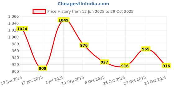 flipkart.com as-it-is nutrition ATOM L- Carnitine 3000mg Liquid, Convert Fat into Energy, Litchi Flavour as-it-is nutrition Price History Graph from 13 Jun 2025 to 29 Oct 2025