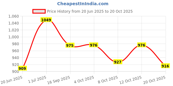 flipkart.com as-it-is nutrition ATOM L- Carnitine 3000mg Liquid, Convert Fat into Energy, Orange Flavour as-it-is nutrition Price History Graph from 20 Jun 2025 to 20 Oct 2025