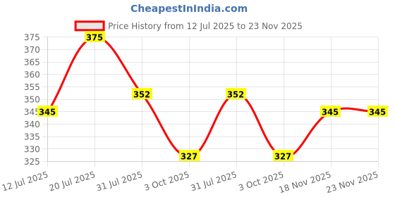 flipkart.com as-it-is nutrition ATOM L Citrulline Malate 2:1 - 100gms | 48 servings | 0 Sugar |Builds Stamina as-it-is nutrition Price History Graph from 12 Jul 2025 to 23 Nov 2025