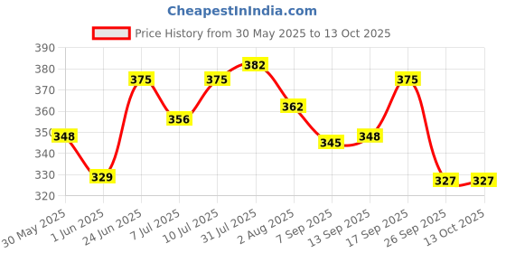 flipkart.com as-it-is nutrition ATOM L Citrulline Malate 2:1 - 100gms | 48 servings | Fruit Punch Flavour EAA (Essential Amino Acids) as-it-is nutrition Price History Graph from 30 May 2025 to 13 Oct 2025