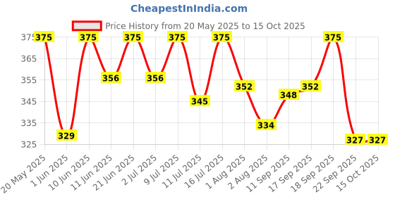 flipkart.com as-it-is nutrition ATOM L Citrulline Malate 2:1 - 100gms |Builds Stamina | Bluerazz Flavour EAA (Essential Amino Acids) as-it-is nutrition Price History Graph from 20 May 2025 to 15 Oct 2025