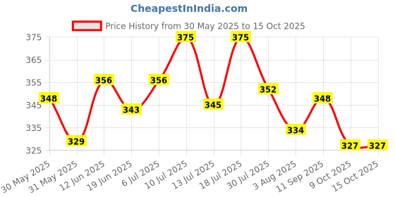 flipkart.com as-it-is nutrition ATOM L-Citrulline Malate Powder 2000mg, 100gm, 48 serves Unflavoured EAA (Essential Amino Acids) as-it-is nutrition Price History Graph from 30 May 2025 to 14 Oct 2025