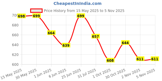 flipkart.com as-it-is nutrition ATOM Monohydrate - 80 Servings | Dope Free | Creatine as-it-is nutrition Price History Graph from 15 May 2025 to 2 Nov 2025