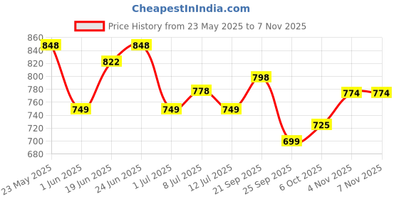 flipkart.com vega Atom Motorbike Helmet vega Price History Graph from 23 May 2025 to 6 Nov 2025