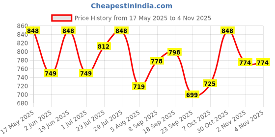 flipkart.com vega Atom Motorbike Helmet vega Price History Graph from 17 May 2025 to 2 Nov 2025