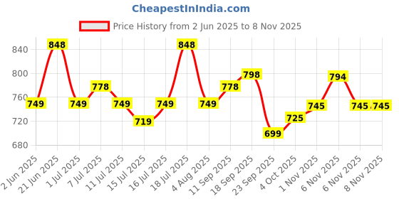 flipkart.com vega Atom Motorbike Helmet vega Price History Graph from 2 Jun 2025 to 7 Nov 2025