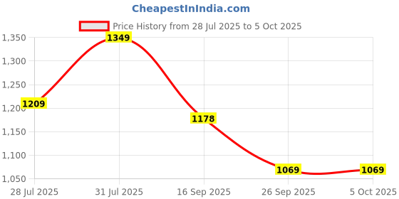 flipkart.com atom Multi Print Sneakers For Men atom Price History Graph from 28 Jul 2025 to 4 Oct 2025