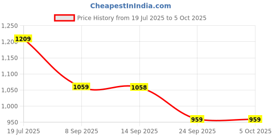 flipkart.com atom Multi Print Sneakers For Men atom Price History Graph from 19 Jul 2025 to 5 Oct 2025