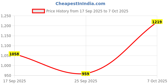 flipkart.com atom Multi Print Sneakers For Men atom Price History Graph from 17 Sep 2025 to 7 Oct 2025