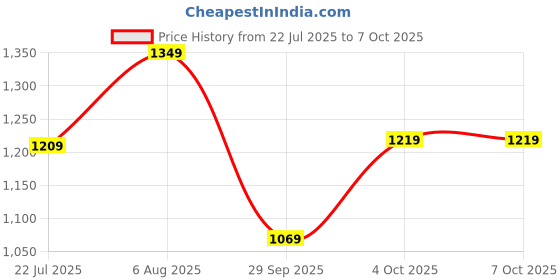flipkart.com atom Multi Print Sneakers For Men atom Price History Graph from 22 Jul 2025 to 4 Oct 2025