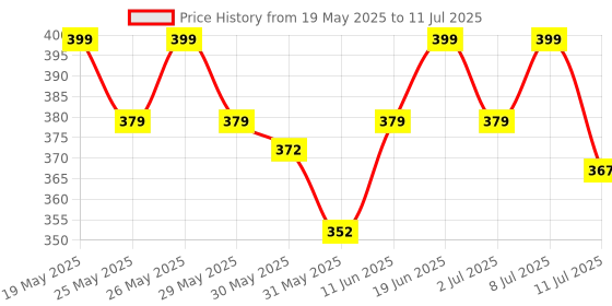 flipkart.com as-it-is nutrition ATOM Multivitamin for Men & Women - 60 capsules as-it-is nutrition Price History Graph from 19 May 2025 to 11 Jul 2025
