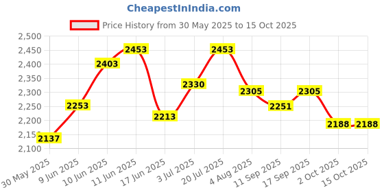 flipkart.com as-it-is nutrition ATOM Nitro Whey 33g Protein, 3g Creatine, 7.4g BCAA 2Kg, Kesar Kulfi Whey Protein as-it-is nutrition Price History Graph from 30 May 2025 to 14 Oct 2025
