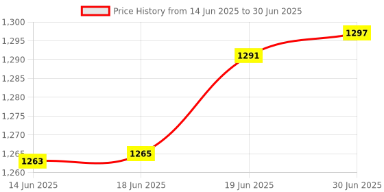 flipkart.com Atom On Call Plus 200 Glucometer Strips Price History Graph from 14 Jun 2025 to 30 Jun 2025