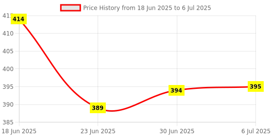 flipkart.com Atom On Call Plus 50 Glucometer Strips Price History Graph from 18 Jun 2025 to 6 Jul 2025