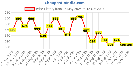 flipkart.com as-it-is nutrition ATOM | 61.1g Carbs & 8.8g Proteins Weight Gainers/Mass Gainers as-it-is nutrition Price History Graph from 15 May 2025 to 12 Oct 2025