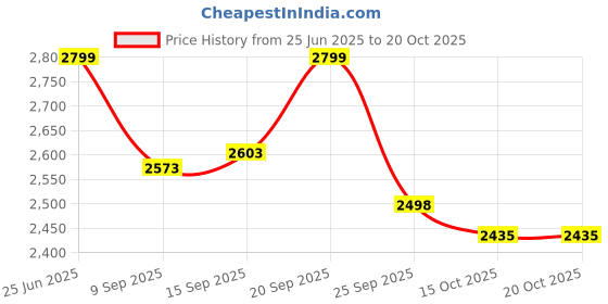 flipkart.com as-it-is nutrition ATOM | Pack of 50 servings | 5:1 Carb-Protein Ratio Weight Gainers/Mass Gainers as-it-is nutrition Price History Graph from 25 Jun 2025 to 20 Oct 2025
