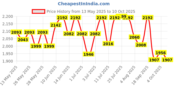 flipkart.com as-it-is nutrition ATOM |USA Labdoor Certified for Accuracy & Purity Whey Protein as-it-is nutrition Price History Graph from 13 May 2025 to 10 Oct 2025