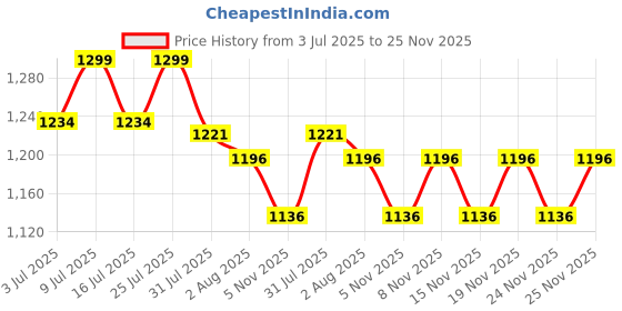 flipkart.com as-it-is nutrition ATOM Pea Protein, 29g Protein, Fast Recovery, Vegan - 1 kg - Mango Fusion Plant-Based Protein as-it-is nutrition Price History Graph from 3 Jul 2025 to 24 Nov 2025