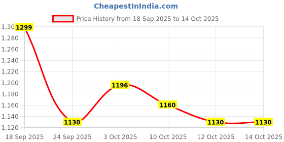 flipkart.com as-it-is nutrition ATOM Pea Protein, 29g Protein, Peak Gains, Vegan - 1 kg - Caramelized Banana Plant-Based Protein as-it-is nutrition Price History Graph from 18 Sep 2025 to 12 Oct 2025