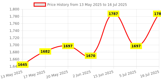 flipkart.com as-it-is nutrition ATOM Performance Whey 1Kg Double Rich Chocolate Whey Protein as-it-is nutrition Price History Graph from 13 May 2025 to 16 Jul 2025