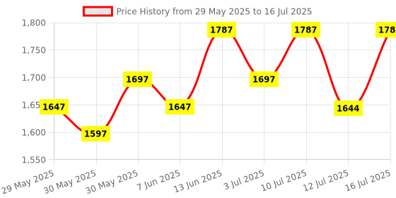 flipkart.com as-it-is nutrition ATOM Performance Whey 1Kg | With Safed Musli & Mucuna Pruriens | Whey Protein as-it-is nutrition Price History Graph from 29 May 2025 to 16 Jul 2025