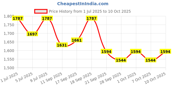 flipkart.com as-it-is nutrition ATOM Performance Whey 1Kg Pista Fusion Whey Protein as-it-is nutrition Price History Graph from 1 Jul 2025 to 10 Oct 2025